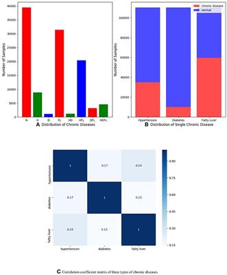 A Novel Deep Neural Network Model for Multi-Label Chronic Disease Prediction